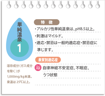 【単純温泉】アルカリ性単純温泉はph8.5以上。刺激はマイルド。適応・禁忌は一般的適応症・禁忌症に準じます。浴用で自律神経不安定症、不眠症、うつ状態に適応。