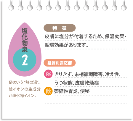 【塩化物泉】皮膚に塩分が付着するため、保湿効果・循環効果があります。浴用できりきず、末梢循環障害、冷え性、うつ状態、皮膚乾燥症、飲用で萎縮性胃炎、便秘に適応。