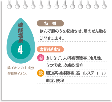 【硫酸塩泉】飲んで胆のうを収縮させ、腸のぜん動を活発化します。浴用できりきず、末梢循環障害、冷え性、うつ状態、皮膚乾燥症、飲用で胆道系機能障害、高コレステロール血症、便秘に適応。