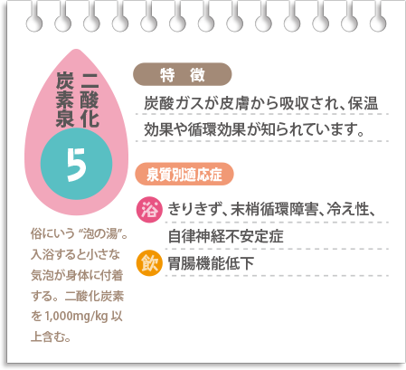 【二酸化炭素泉】炭酸ガスが皮膚から吸収され、保温効果や循環効果が知られています。浴用できりきず、末梢循環系、冷え性、自律神経不安定症、飲用で胃腸機能低下に適応。