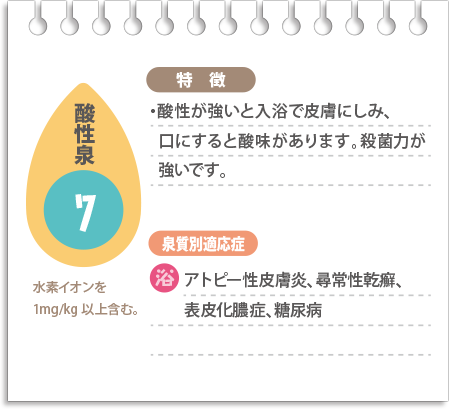 【酸性泉】酸性が強いと入浴でひふにしみ、口にすると殺菌力が強いです。浴用でアトピー性皮膚炎、尋常性乾癬、表皮化膿症、糖尿病に適応。