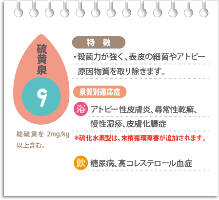 【硫黄泉】殺菌力が強く、表皮の最近やアトピー原因物質を取り除きます。浴用でアトピー性皮膚炎、尋常性乾癬、慢性発疹、皮膚化膿症（硫化水素型は末梢循環障害が追加されます）、飲用で糖尿病、高コレステロール血症に適応。